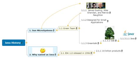 Image result for Core Java Mind Map
