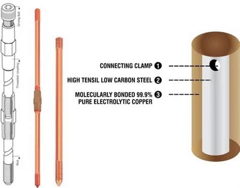 Copper Bonded Rods & Accessories - Copper Bonded Rods Manufacturer from ...