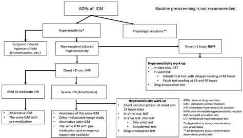 Hypersensitivity Reactions to Iodinated Contrast Media