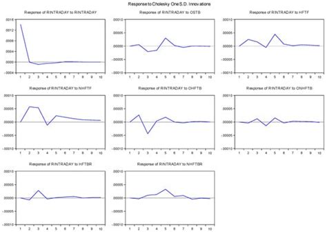 Impact of the COVID-19 Market Turmoil on Investor Behavior: A Panel VAR ...