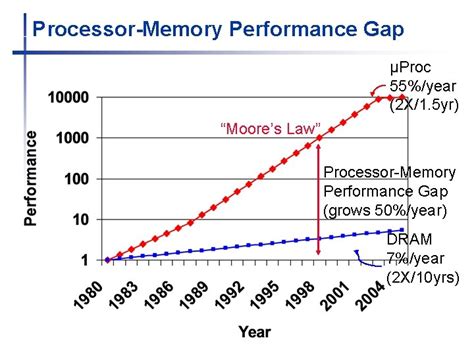 CPU/Memory Moore 的图像结果