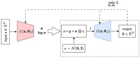 Evaluation of Different Generative Models to Support the Validation of ...