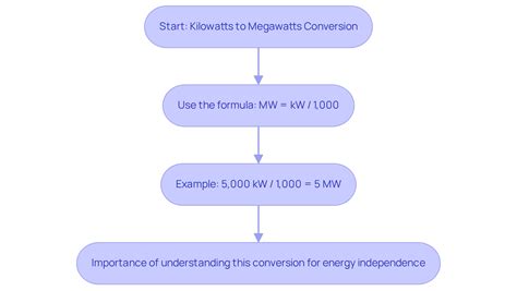 Convert Kilowatts to Megawatts: A Step-by-Step Guide - Solar Power ...