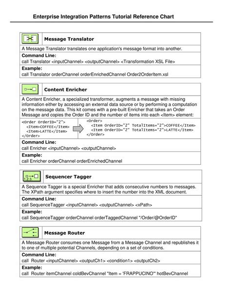 Enterprise Integration Patterns Tutorial 的图像结果