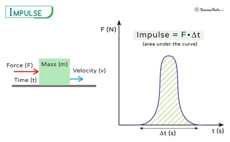 Image result for Impulse Formula