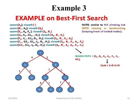 Image result for Best First Search Algorithm Example