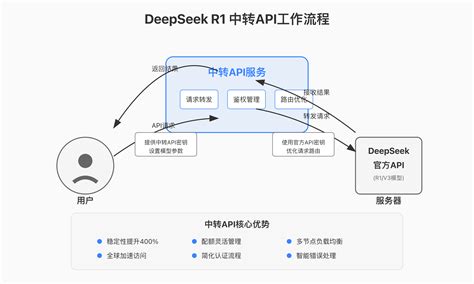 2025终极指南：DeepSeek R1中转API详解与最佳实践【API稳定性提升400%】 - Cursor IDE 博客