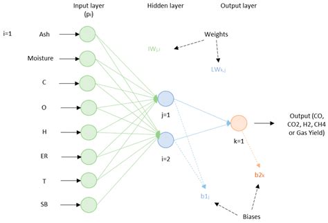 Modeling of Biomass Gasification: From Thermodynamics to Process ...