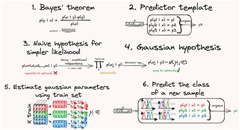 Image result for Naive Bayes Classification Algorithm
