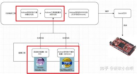 AUTOSAR Authoring Tool 的图像结果