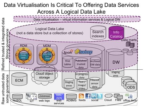 Image result for Data Virtualization Essential Model
