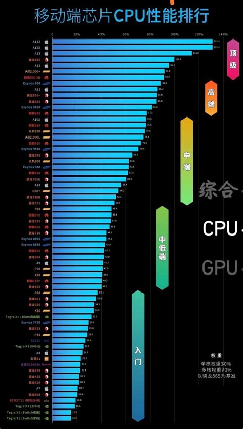 骁龙手机CPU天梯图/骁龙手机处理器排行榜(2023年8月最新) - 知乎
