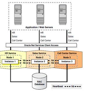 Oracle RAC Architecture 的图像结果