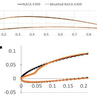 Image result for NACA 4412 Simulation