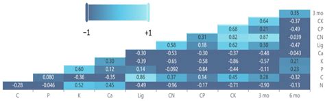 Leaf Litter Mixtures in Guam: Decomposition Synergism and Antagonism of ...
