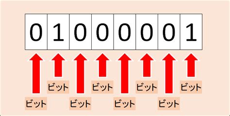 Bit Addition Java に対する画像結果
