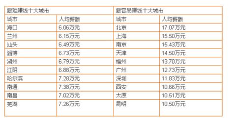 37城平均招聘薪酬出炉 郑州平均薪酬为6704_新浪河南_新浪网