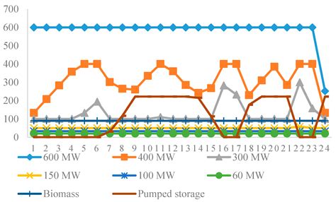 Optimization Model of an Efficient Collaborative Power Dispatching ...