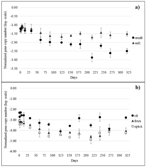 Impact of Soil Fertilization with Pig Slurry on Antibiotic Residues and ...