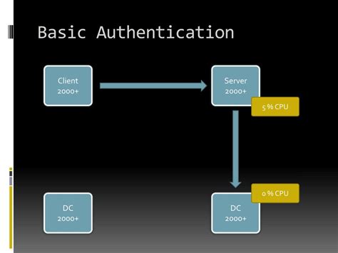 Basic Authentication without Hardcoding 的图像结果