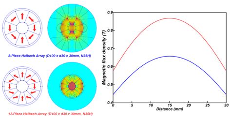 Image result for Halbach Array Motor