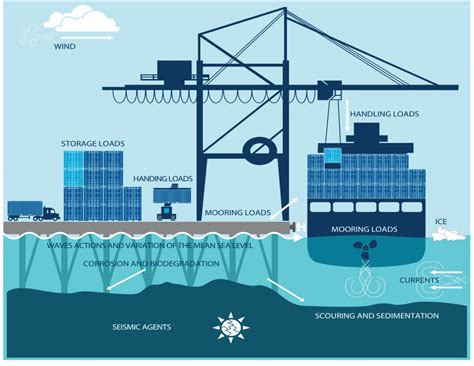 Assessing Operability on Berthed Ships. Common Approaches, Present and ...