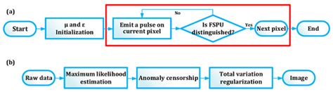 Efficient and Noise Robust Photon-Counting Imaging with First Signal ...