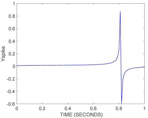 A New Spike Membership Function for the Recognition and Processing of ...