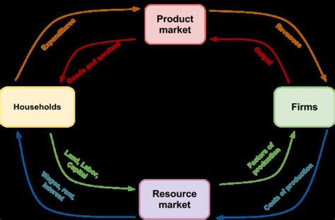 Circular Flow Diagram Examples 的图像结果