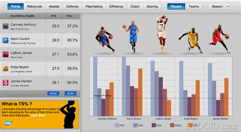 点球成金：NBA发布数据分析网站 - IT经理网