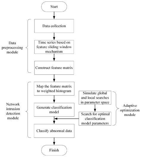 Research on Network Intrusion Detection Based on Weighted Histogram ...