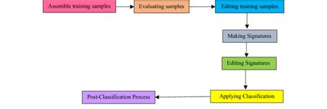 Image result for Supervised Classification Methods