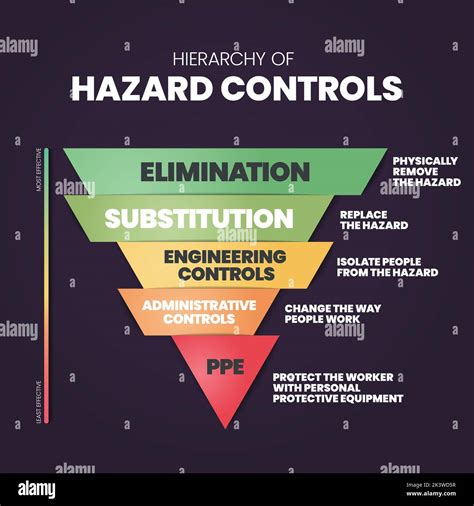 Hierarchy of Hazard Controls infographic template has 5 steps to ...