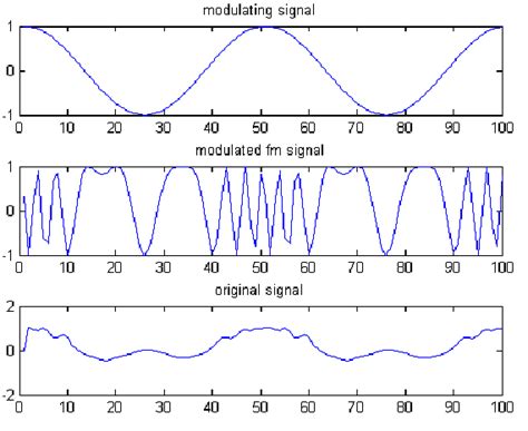 Image result for Frequency Modulation Matlab Code