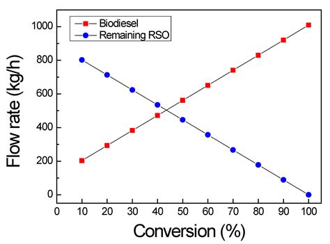 Process Simulation and Design Considerations for Biodiesel Production ...