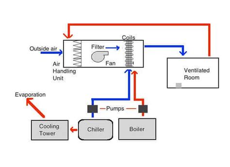 Image result for Humidity Control Systems