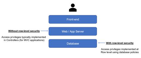 Row Level Security Implementation 的图像结果