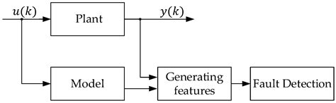Method for Detecting Disorder of a Nonlinear Dynamic Plant[v1 ...