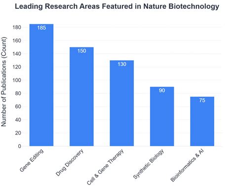Nature Biotechnology 的图像结果