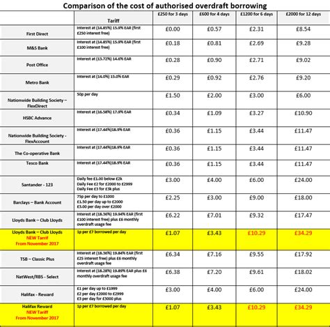Image result for NatWest Overdraft Fees