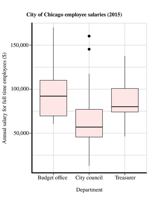 Solved The city of Chicago publishes the annual salaries for | Chegg.com