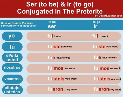 Spanish Verb Tense Chart #regular And #irregular, 60% OFF