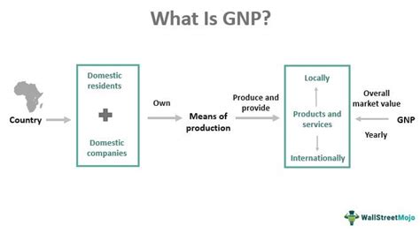 GNP Explained 的图像结果