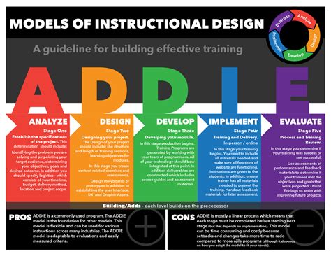 Models Of Instructional Design | southasianmonitor.net