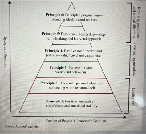 Leadership Triangle Model 的图像结果