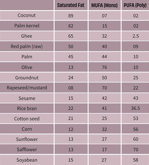Cooking Oil Formula Chemistry at Charles Casale blog