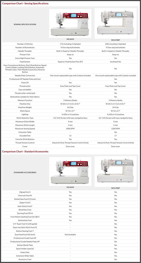 Image result for Janome Memory Craft 6650 Tutorial