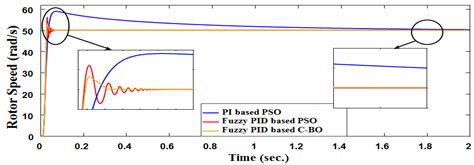 Solar Hydrogen Variable Speed Control of Induction Motor Based on ...