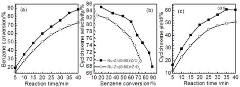 Selective Hydrogenation of Benzene to Cyclohexene over Ru-Zn Catalysts ...
