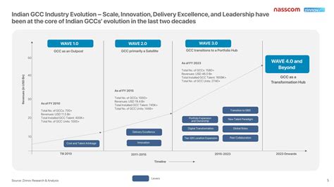 GCC 4.0 – India Redefining the Globalization Blueprint | Zinnov